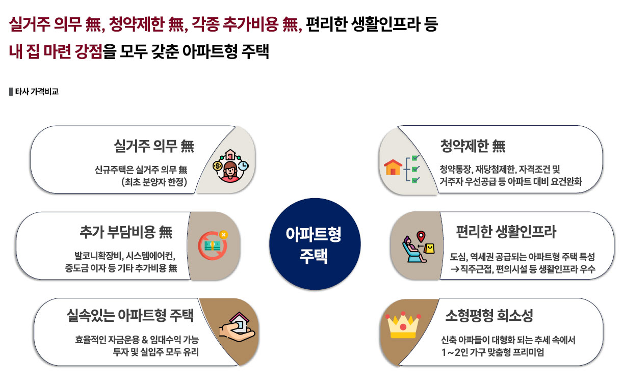 실거주 의무 無, 청약제한 無, 각종 추가비용 無, 편리한 생활인프라 등
